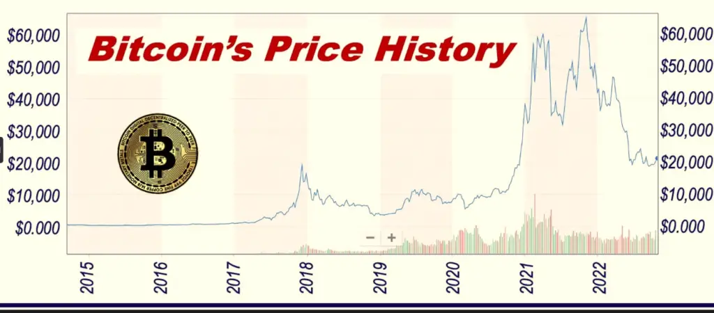 Bitcoin Price History